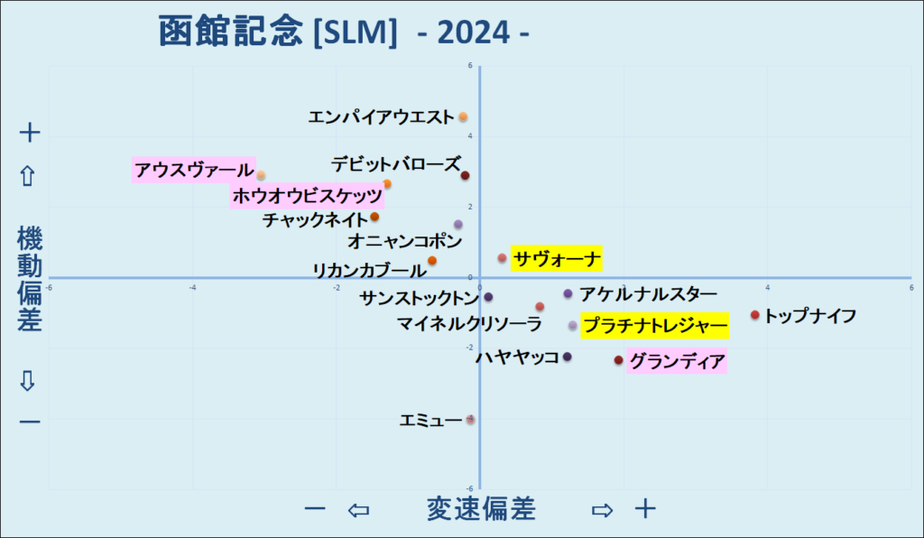 2024　函館記念　機変マップ　結果